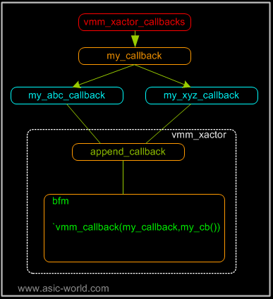 ../images/systemverilog/vmm_xactor_callback.png