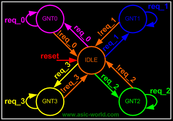 ../images/verilog/aribiter_fsm.gif